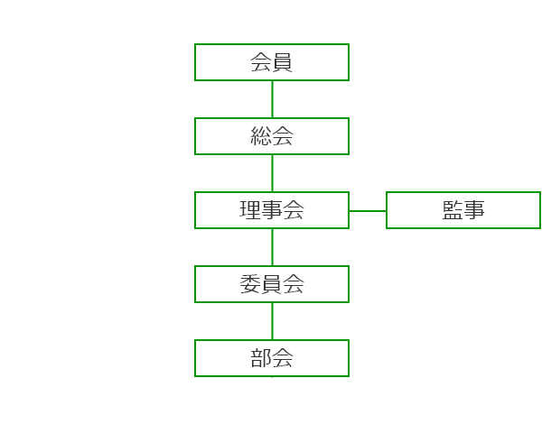 ⼀般社団法⼈富⼭県トラック協会機構図