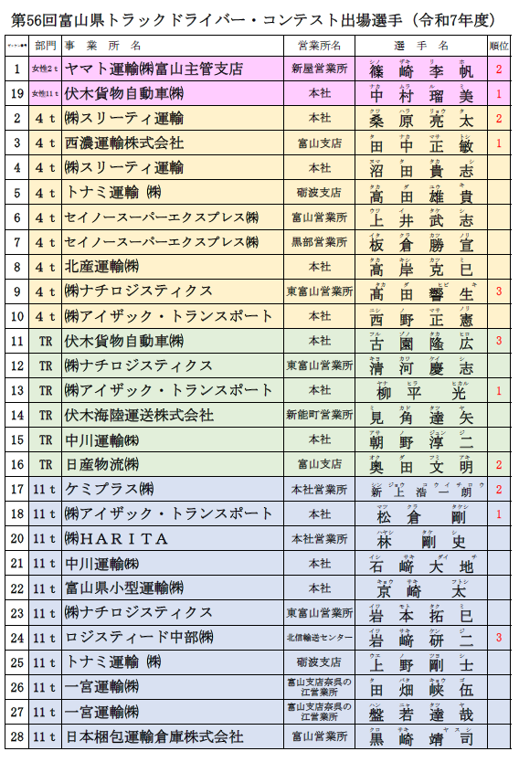 🏆～　頂点を目指して　～🏆「熱きトラックドライバー・コンテスト」開催結果